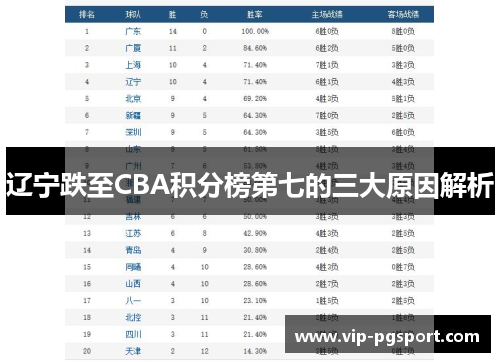 辽宁跌至CBA积分榜第七的三大原因解析