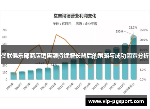 曼联俱乐部商店销售额持续增长背后的策略与成功因素分析